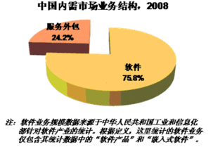 中國服務(wù)外包內(nèi)需市場中軟件銷售的挑戰(zhàn)與機遇